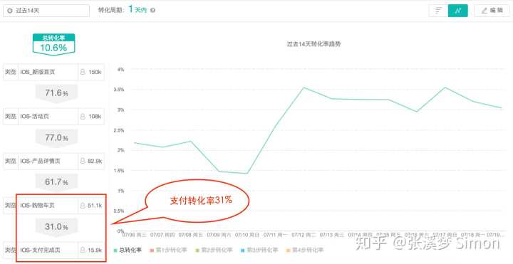 电商运营每天都看的是什么数据?