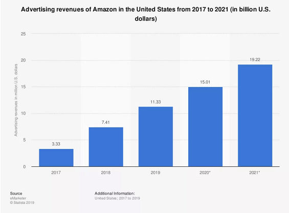亚马逊的广告,都是怎么做的? a213 亚马逊的广告,都是怎么做的?