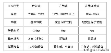 ups是什么东西，UPS电源基础知识有哪些