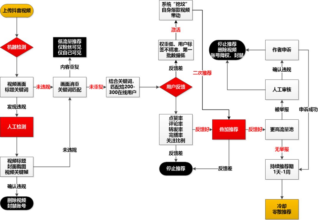 被传得神乎其神的「抖音算法」,了解一下?(内附算法推导图) 被传得神乎其神的「抖音算法」,了解一下?(内附算法推导图)