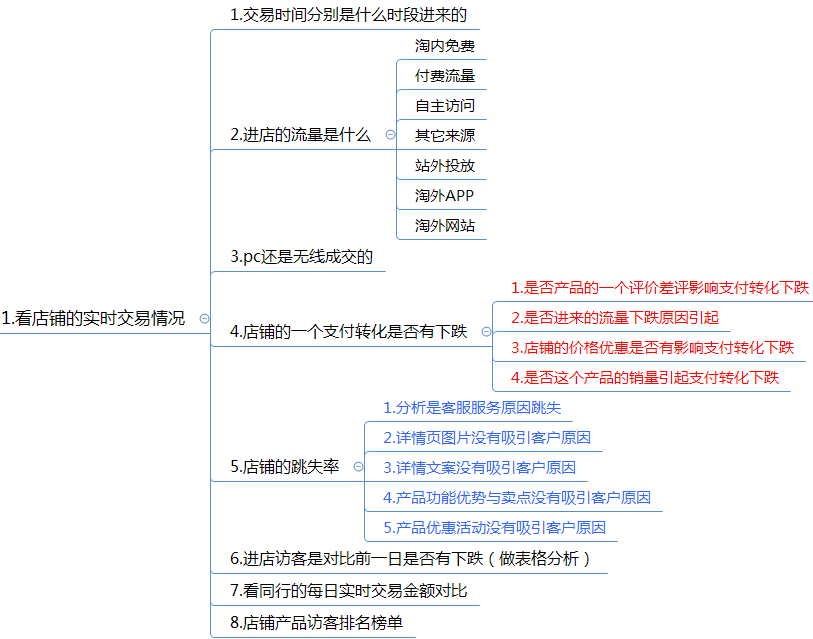 电商客服主管日常运营事情布置及内容(原创) 电商客服主管日常运营事情布置及内容(原创)