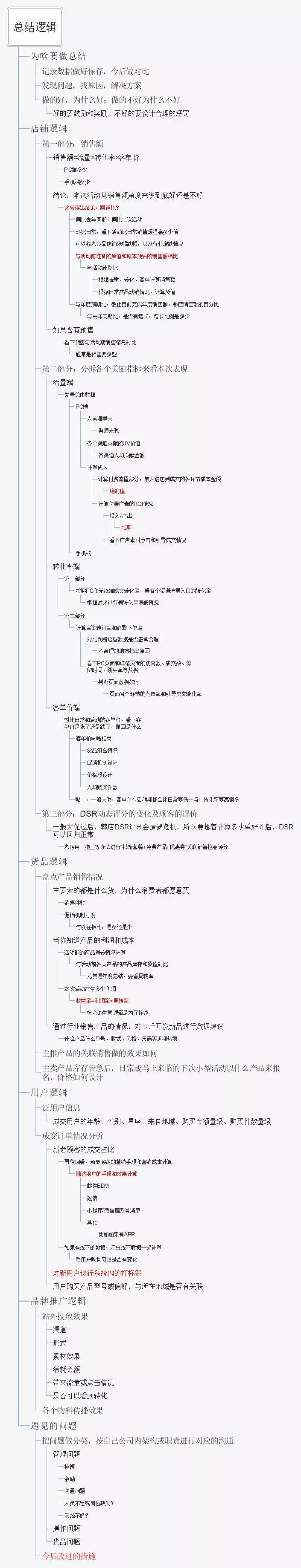 电商运营应如果何做活动复盘？一张脑图汇报你