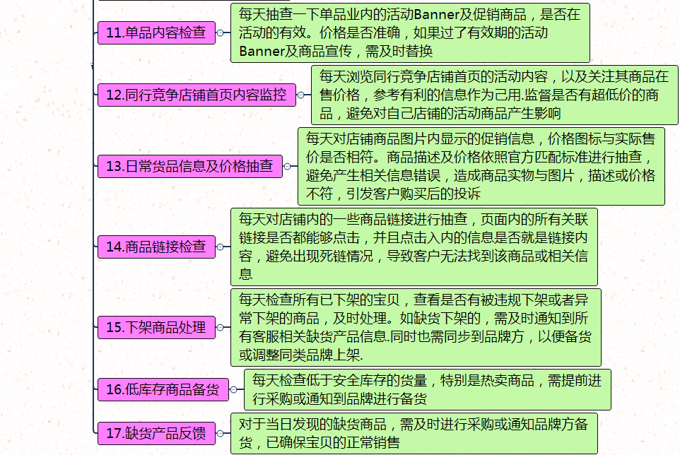 网店每日运营事情查抄表及运营思维指导脑图(原创) 网店每日运营事情查抄表及运营思维指导脑图(原创)