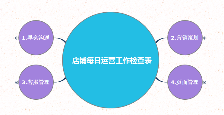 网店每日运营事情查抄表及运营思维指导脑图(原创) 网店每日运营事情查抄表及运营思维指导脑图(原创)