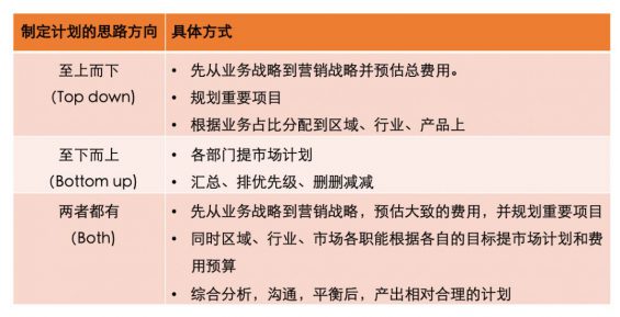 如果何做年度营销预算? 135 如果何做年度营销预算?