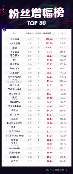 一条抖音涨粉420万!我们采访了三个快速涨粉的抖音案例 1 1212 一条抖音涨粉420万!我们采访了三个快速涨粉的抖音案例