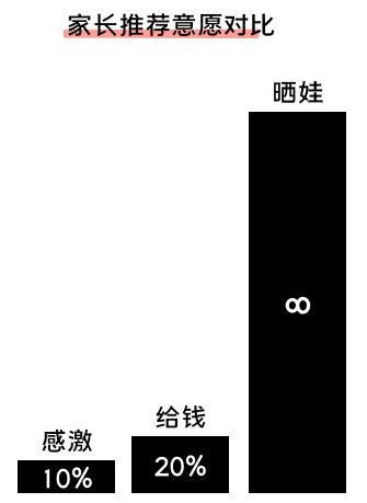 K12增长误区:只懂教诲学生,却不会教诲用户 281 K12增长误区:只懂教诲学生,却不会教诲用户