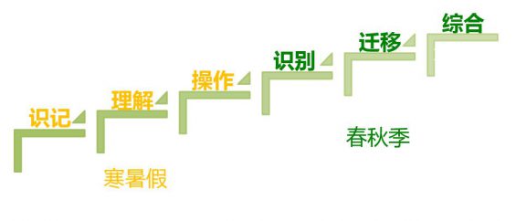 一年六次续班,新东方如果何做到高达95%的续班率? 315 一年六次续班,新东方如果何做到高达95%的续班率?