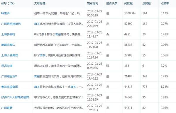 喜茶的自导自演排队营销还能玩多久?