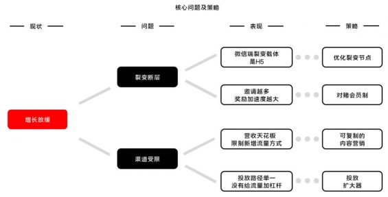 56 以酷狗大字版为例，探究如果作甚大流量项目制定增长方案