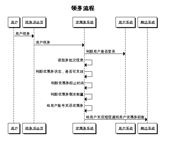 电商解密之优惠券:B2C平台优惠券该如果何设计? 518 电商解密之优惠券:B2C平台优惠券该如果何设计?