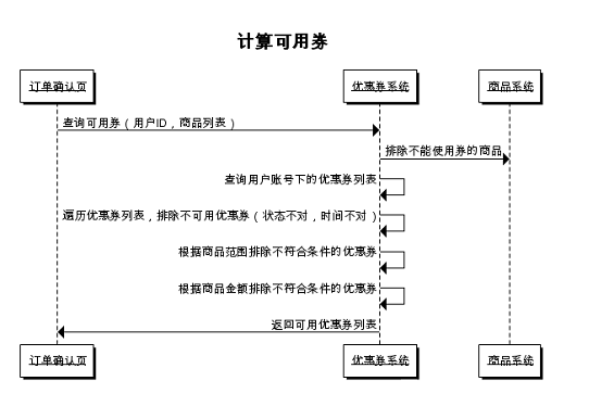 电商解密之优惠券:B2C平台优惠券该如果何设计? 79 电商解密之优惠券:B2C平台优惠券该如果何设计?