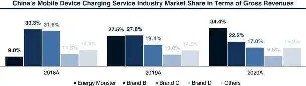 共享充电宝企业,其实都是地推公司 820 共享充电宝企业,其实都是地推公司
