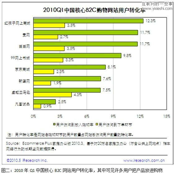 电子商务B2C网站数据阐明全流程 330 电子商务B2C网站数据阐明全流程