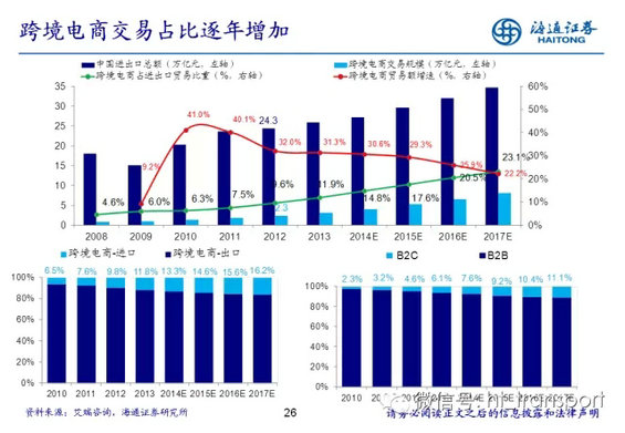 干货:读了这32张PPT,跨境电商你就搞清楚了! 14.webp 5 干货:读了这32张PPT,跨境电商你就搞清楚了!