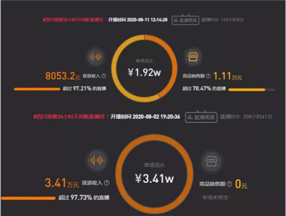 3000万粉丝销售额仅1万,直播带货泡沫,商家血亏。 522 3000万粉丝销售额仅1万,直播带货泡沫,商家血亏。