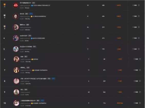 3000万粉丝销售额仅1万,直播带货泡沫,商家血亏。 541 3000万粉丝销售额仅1万,直播带货泡沫,商家血亏。