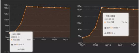 3000万粉丝销售额仅1万,(淘宝真人互粉平台),直播带货泡沫,商家血亏。 563 3000万粉丝销售额仅1万,直播带货泡沫,商家血亏。