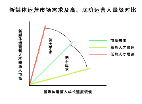 那些新媒体运营课,不会讲述你的几点「奥秘」