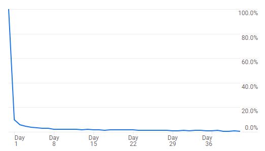这篇文章,纠正你对留存的所有错误认识 13 这篇文章,纠正你对留存的所有错误认识