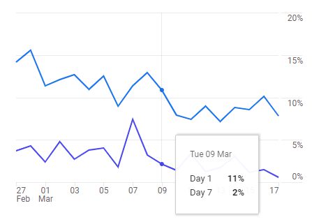 这篇文章,纠正你对留存的所有错误认识 14 这篇文章,纠正你对留存的所有错误认识