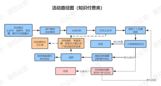 6000字干货:如何从0到1策划一场裂变增长活动? 86 6000字干货:如何从0到1策划一场裂变增长活动?