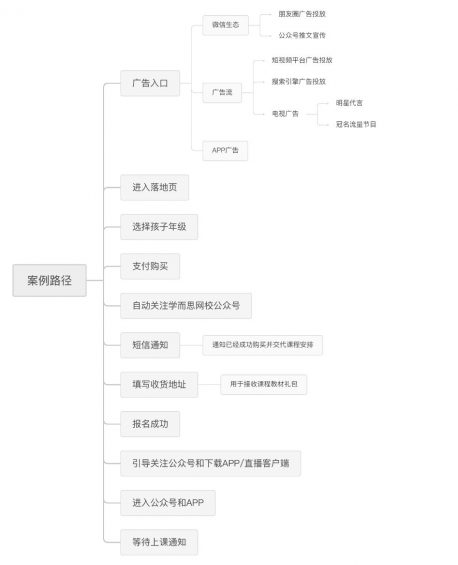 案例拆解:学而思9元领秋季语文特训班 101 案例拆解:学而思9元领秋季语文特训班