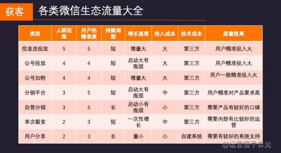 创业365天,我对教育项目微信生态获客100万到1000万营收的思考 122 创业365天,我对教育项目微信生态获客100万到1000万营收的思考