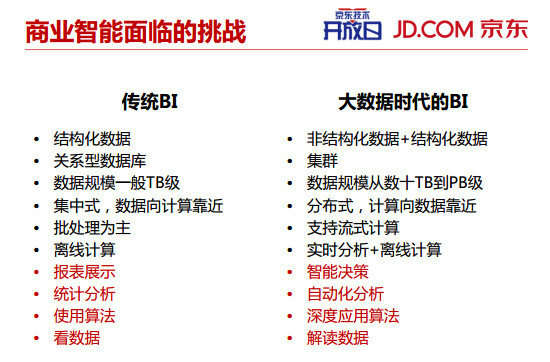 内部PPT揭秘京东大数据平台(完整版) 33 内部PPT揭秘京东大数据平台(完整版)