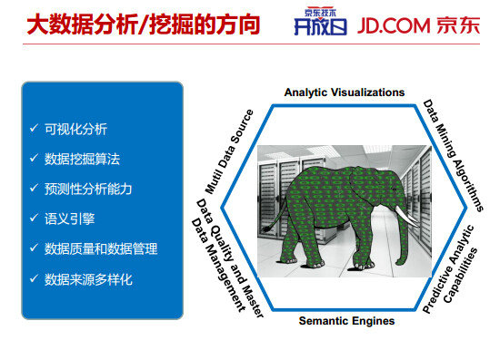 内部PPT揭秘京东大数据平台(完整版) 45 内部PPT揭秘京东大数据平台(完整版)