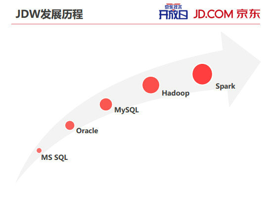 内部PPT揭秘京东大数据平台(完整版) 223 内部PPT揭秘京东大数据平台(完整版)
