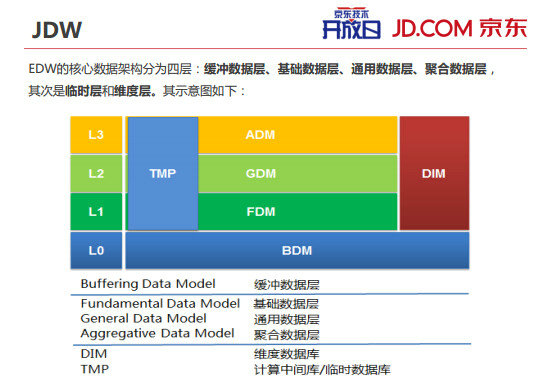 内部PPT揭秘京东大数据平台(完整版) 242 内部PPT揭秘京东大数据平台(完整版)
