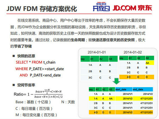 内部PPT揭秘京东大数据平台(完整版) 252 内部PPT揭秘京东大数据平台(完整版)