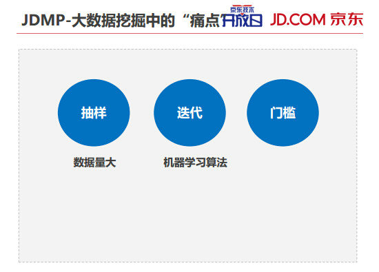 内部PPT揭秘京东大数据平台(完整版) 282 内部PPT揭秘京东大数据平台(完整版)