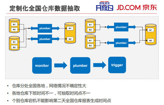 内部PPT揭秘京东大数据平台(完整版) 46 内部PPT揭秘京东大数据平台(完整版)