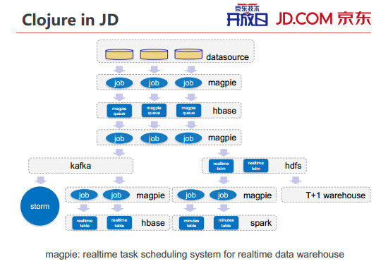 内部PPT揭秘京东大数据平台(完整版) 50 内部PPT揭秘京东大数据平台(完整版)