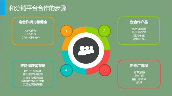 在线教育如何借助分销平台获取百万流量? 222 在线教育如何借助分销平台获取百万流量?
