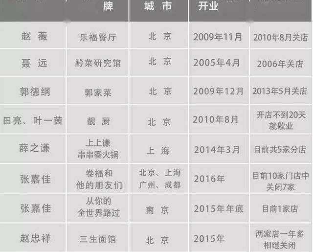 当明星开起网红店,没有一个粉丝是无辜的 当明星开起网红店,没有一个粉丝是无辜的