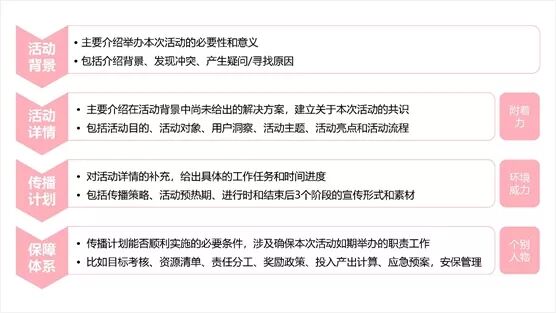 活动策划推广方案撰写全流程! 54 活动策划推广方案撰写全流程!