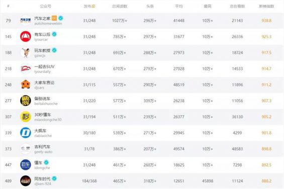 10W粉丝卖100万元,汽车类公众号怎么运营? 74 10W粉丝卖100万元,汽车类公众号怎么运营?