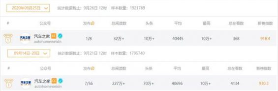 10W粉丝卖100万元,汽车类公众号怎么运营? 75 10W粉丝卖100万元,汽车类公众号怎么运营?