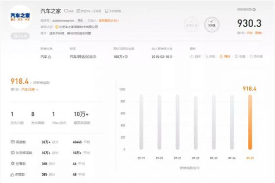 10W粉丝卖100万元,汽车类公众号怎么运营? 78 10W粉丝卖100万元,汽车类公众号怎么运营?