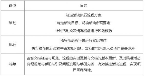 完整的线上活动运营流程! 831 完整的线上活动运营流程!