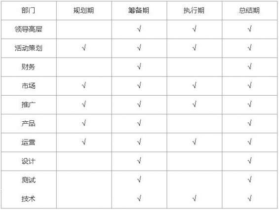 完整的线上活动运营流程! 851 完整的线上活动运营流程!