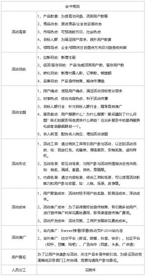 完整的线上活动运营流程! 872 完整的线上活动运营流程!