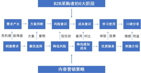 万字长文,把To B企业内容营销聊透一点 481 万字长文,把To B企业内容营销聊透一点