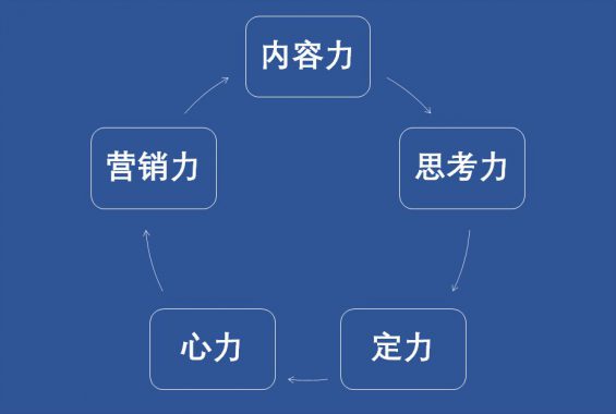 万字长文,把To B企业内容营销聊透一点 532 万字长文,把To B企业内容营销聊透一点