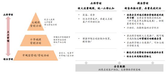 名创优品会员从0到3000万是如何做增长的? 281 名创优品会员从0到3000万是如何做增长的?