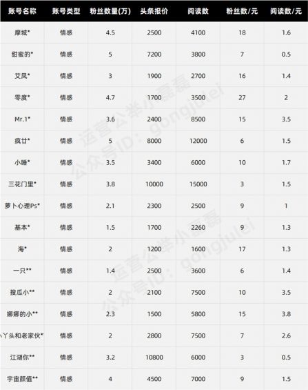 公众号接一条广告收多少钱?我做了份调研,结果是... 93 公众号接一条广告收多少钱?我做了份调研,结果是...