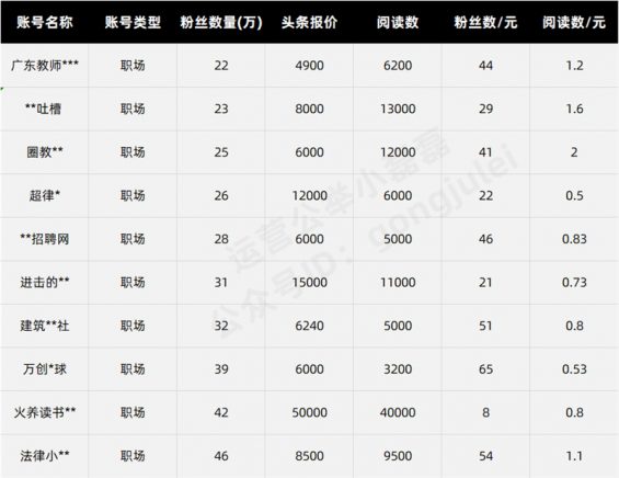 公众号接一条广告收多少钱?我做了份调研,结果是... 96 公众号接一条广告收多少钱?我做了份调研,结果是...